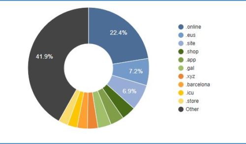 Gráfico que representa los nuevos gTLDs más registrados en España