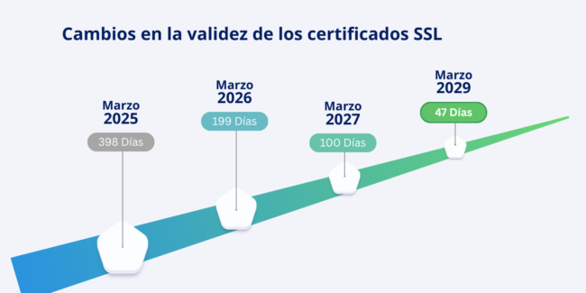 Reducción de la validez de los certificados SSL de CA/Browser Forum