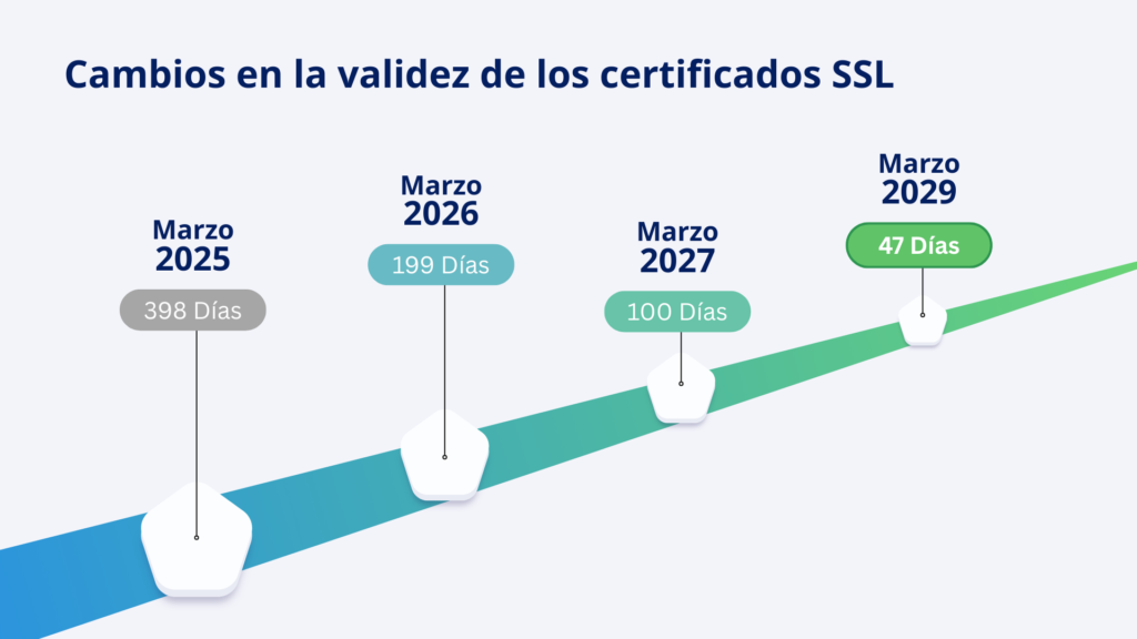 Los certificados SSL ahora tendrán una validez de 199 días
