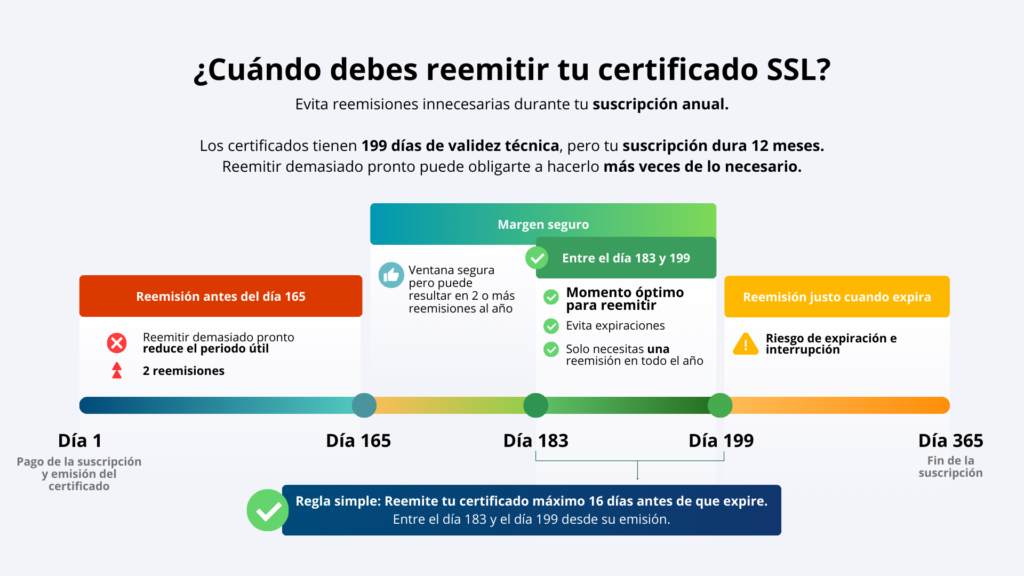 Los certificados SSL ahora tendrán una validez de 199 días