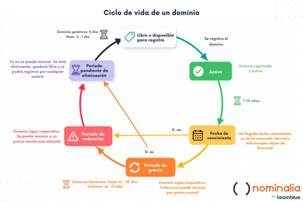 Etapas de un dominio: qué ocurre desde el registro hasta su eliminación