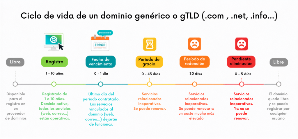 Etapas de un dominio: qué ocurre desde el registro hasta su eliminación