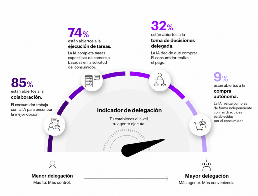Compras online en 2026: El 68 % de los consumidores ya prefiere la Inteligencia Artificial a los amigos