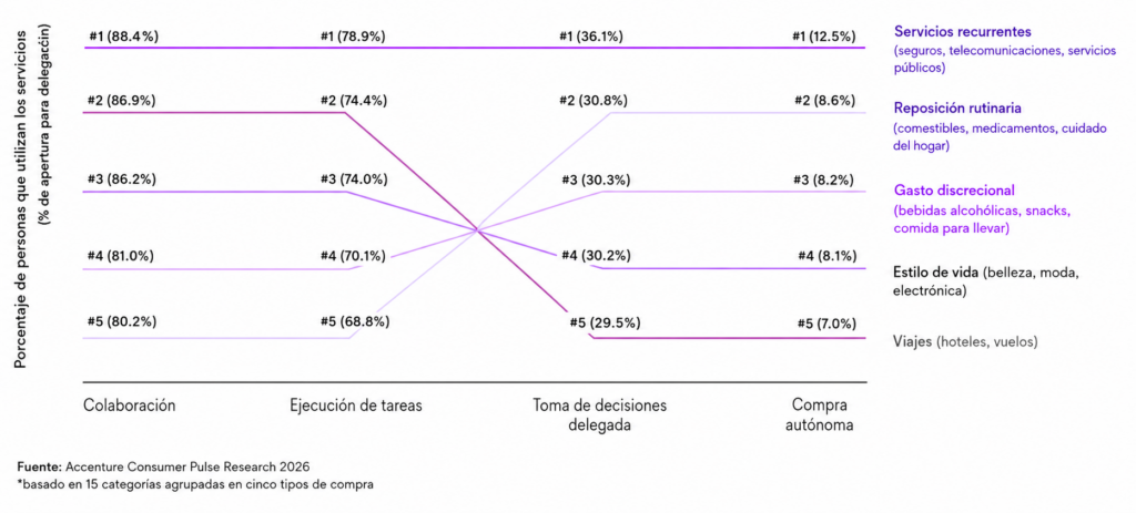 Compras online en 2026: El 68 % de los consumidores ya prefiere la Inteligencia Artificial a los amigos