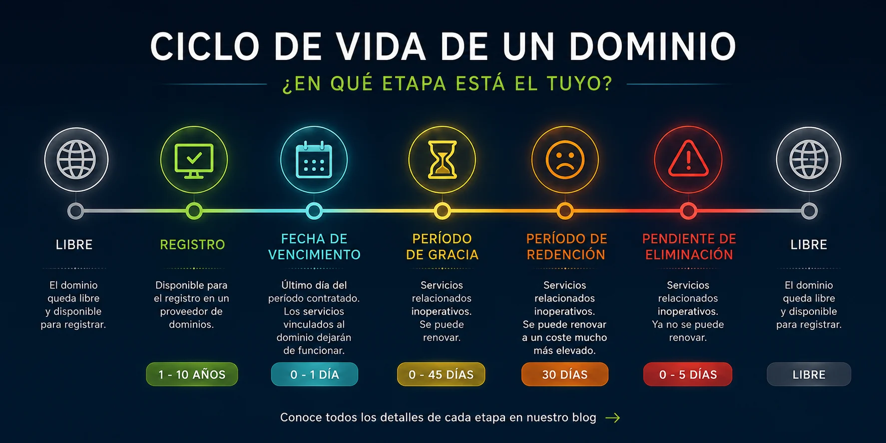 etapas-dominio